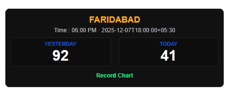Play Smart with Faridabad Satta– Check Latest Results at Satta Star