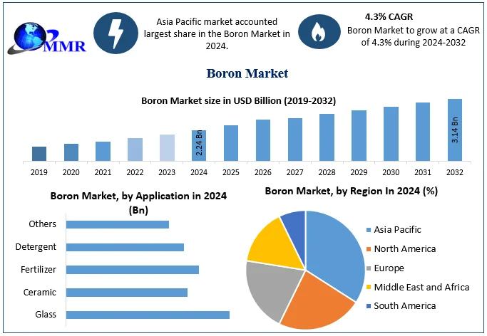 The Boron Economy: Supply, Demand, and Future Growth