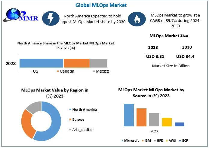 MLOps Market on the Rise: Automating the Future of Machine Learning