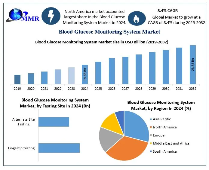 How Is Consumer Preference Shaping the Development of Non-Invasive Glucose Monitors?
