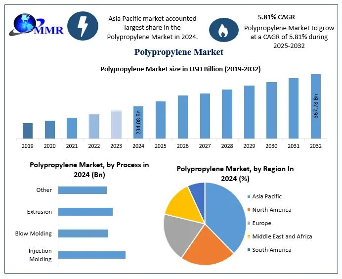 Polypropylene Recyclability Supports Circular Economy Initiatives Worldwide
