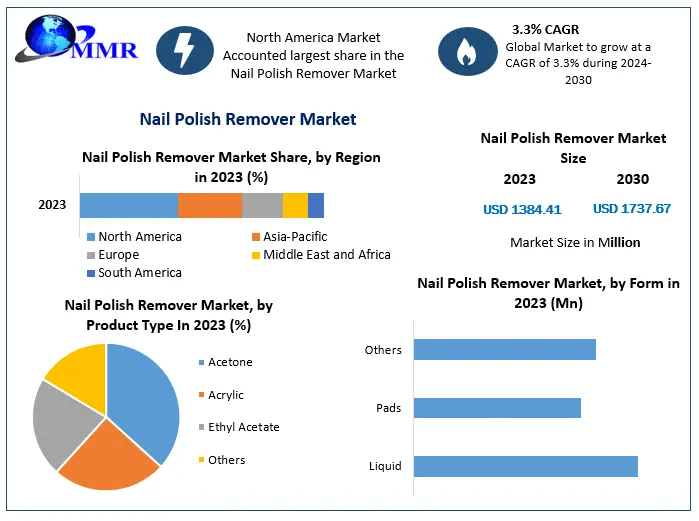 What’s Fueling Growth in the Nail Polish Remover Market? A Look at Consumer and Retail Trends