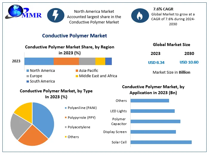 Conductive Polymer Market Outlook in Automotive, Healthcare, and Aerospace Applications