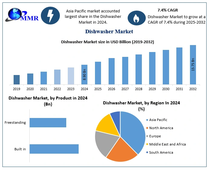 Dishwasher Market Insights: Built-in Models to Grow at 7.6% CAGR by 2032